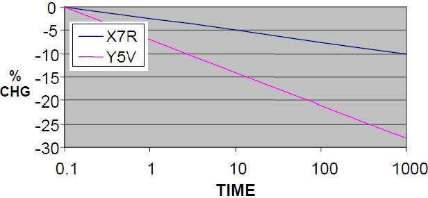Aging of Capacitance X7R, X5R, and Y5V experience a decrease in capacitance over time