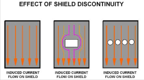 Effect of Shield Discontinuity