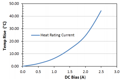 Heat Rating Current: LPM0520HI100ME