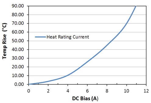 Heat Rating Current: LPM0520LR1R0ME