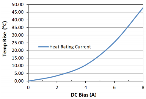 Heat Rating Current: LPM0520LR1R5ME