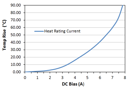 Heat Rating Current: LPM0520LR2R2ME