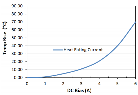 Heat Rating Current: LPM0520LR3R3ME