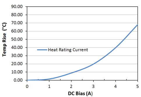 Heat Rating Current: LPM0520LR4R7ME