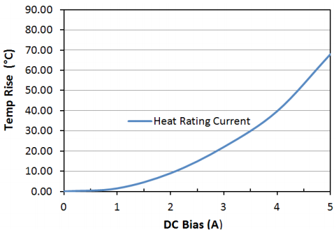 Heat Rating Current: LPM0520LR5R6ME