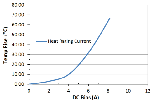 Heat Rating Current: LPM0530HI1R5ME