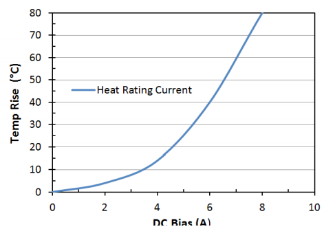 Heat Rating Current: LPM0530HI2R2ME