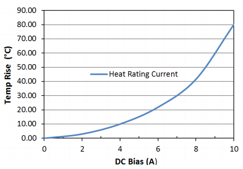 Heat Rating Current: LPM0530LR2R2ME