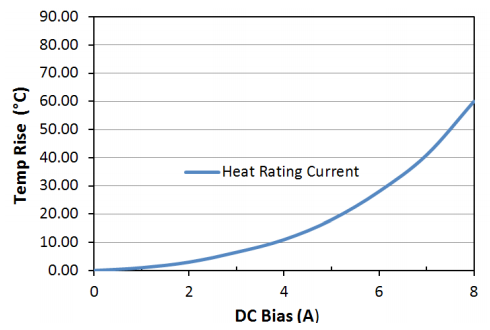 Heat Rating Current: LPM0530LR3R3ME