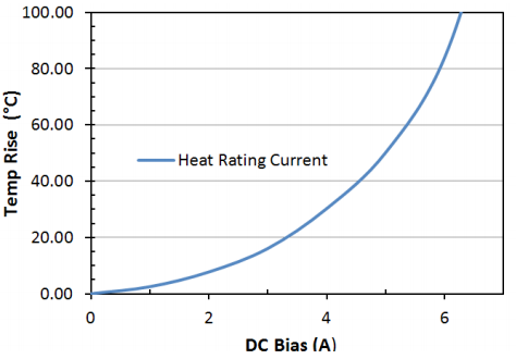 Heat Rating Current: LPM0530LR4R7ME