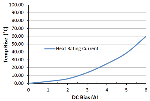 Heat Rating Current: LPM0530LR5R6ME