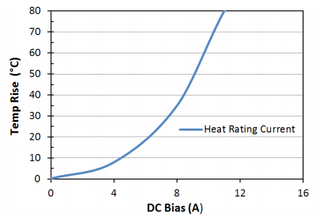 Heat Rating Current: LPM0630HI2R2ME