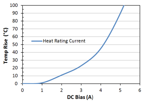 Heat Rating Current: LPM0630LR150ME
