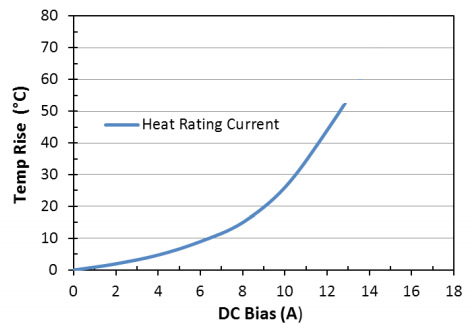 Heat Rating Current: LPM0630LR1R5ME
