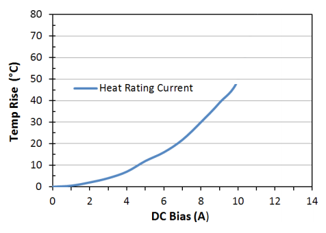 Heat Rating Current: LPM0630LR2R2ME