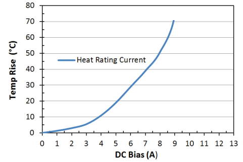 Heat Rating Current: LPM0630LR3R3ME