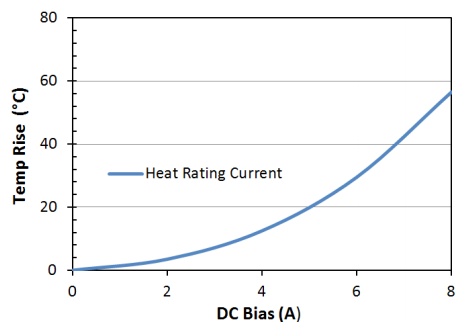 Heat Rating Current: LPM0630LR5R6ME
