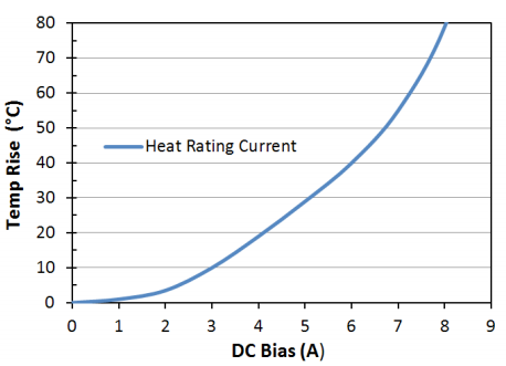 Heat Rating Current: LPM0630LR4R7ME