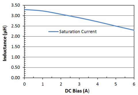 Saturation Current: LPM0520LR3R3ME