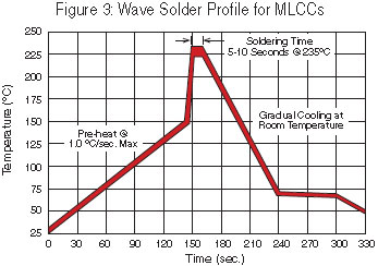 Wave Solder Profile for MLCCs