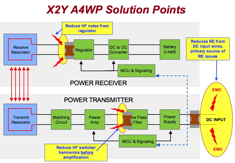 X2Y® A4WP Solution Points