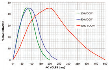 Capacitance vs AC Volts, X7R