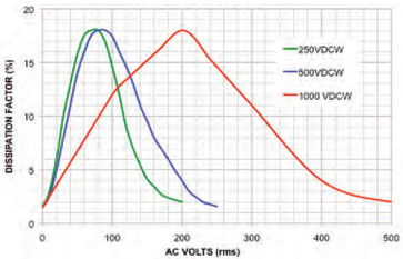 Dissipation Factor vs AC Volts, X7R