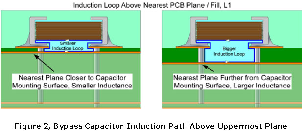Bypass Capacitor Induction Path Above Uppermost Plane