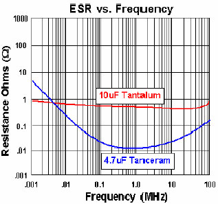 ESR vs Frequency of a Ceramic Capacitor