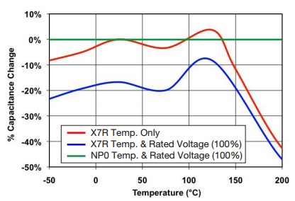 High Temperature Capacitance vs Temperature chart