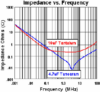 Impedance vs. Frequency of a Ceramic Capacitor