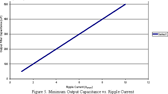 figure5 maximum output capacitance vs ripple current