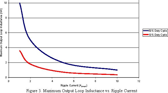 figure3 maximum output loop inductance vs ripple current