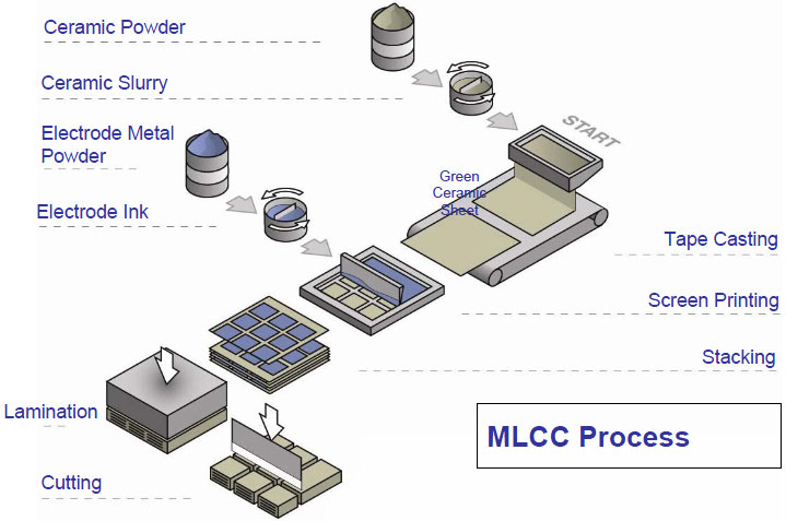 Process of making ceramic capacitors