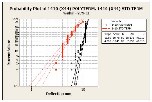 Probability plot 1410 Polyterm 1410 (X44) STD Term