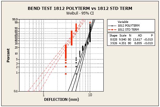 Bend Test 1812 Polyterm vs 1812 STD Term