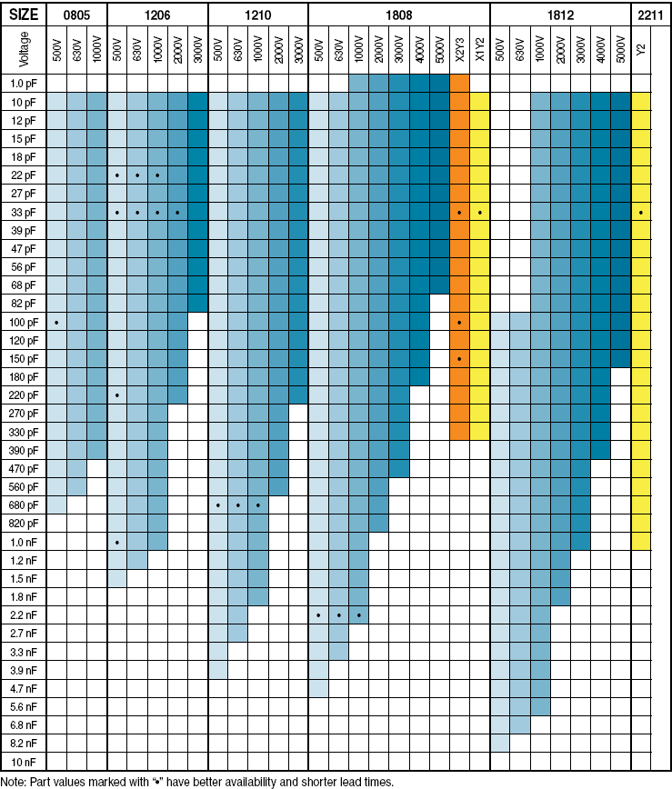 Polyterm Capacitance and Voltage Selection Chart for 0805, 1206, 1210, 1808, 1812, 2211