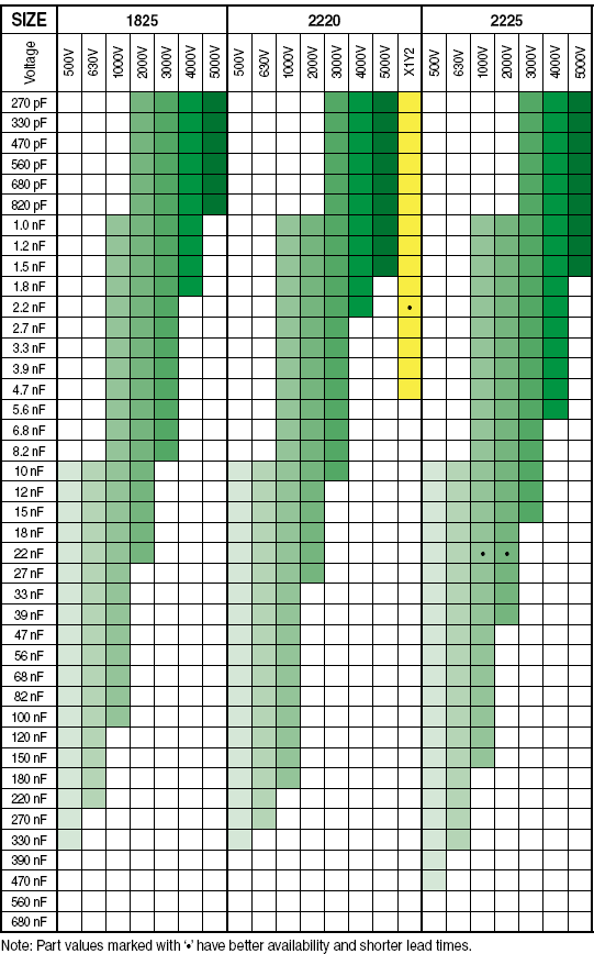 Polyterm X7R Capacitance and Voltage Selection Chart for 1825, 2220, 2225
