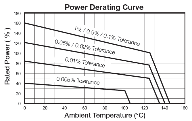 Power Derating Curve