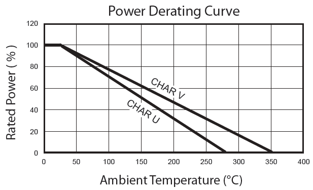 RWH Axial Power Derating Curve chart