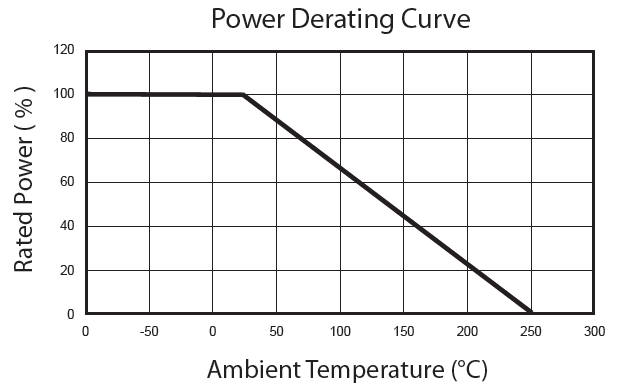 RWH Power Derating Curve chart