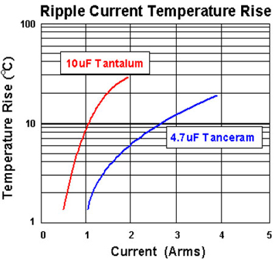 Ripple Current Temperature Rise