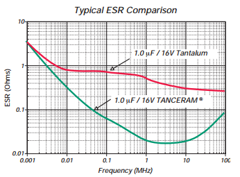 Tin-lead Tanceram Typical ESR Comparison