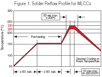Solder Reflow Profile for MLCCs