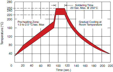 Solder Reflow Temperature Limits