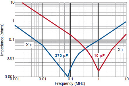 Switchmode Impedance vs Frequency chart