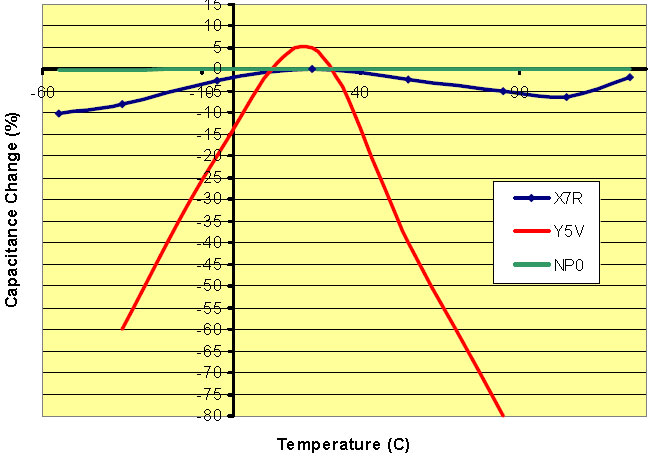 Temperature Coefficient of Capacitance