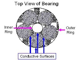 Top View of bearing