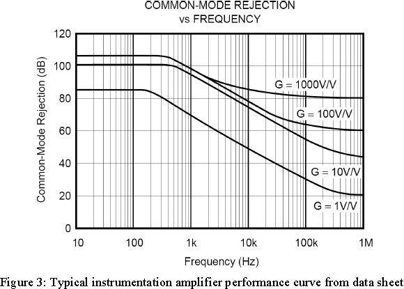 Typical instrumentation amplifier performance curve