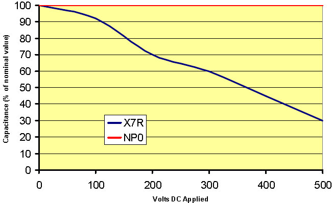 Voltage Coefficient of Capacitance